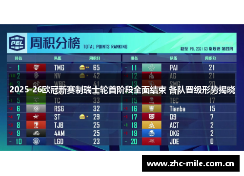 2025-26欧冠新赛制瑞士轮首阶段全面结束 各队晋级形势揭晓 2025-26欧冠新赛制瑞士轮首阶段全面结束 各队晋级形势揭晓